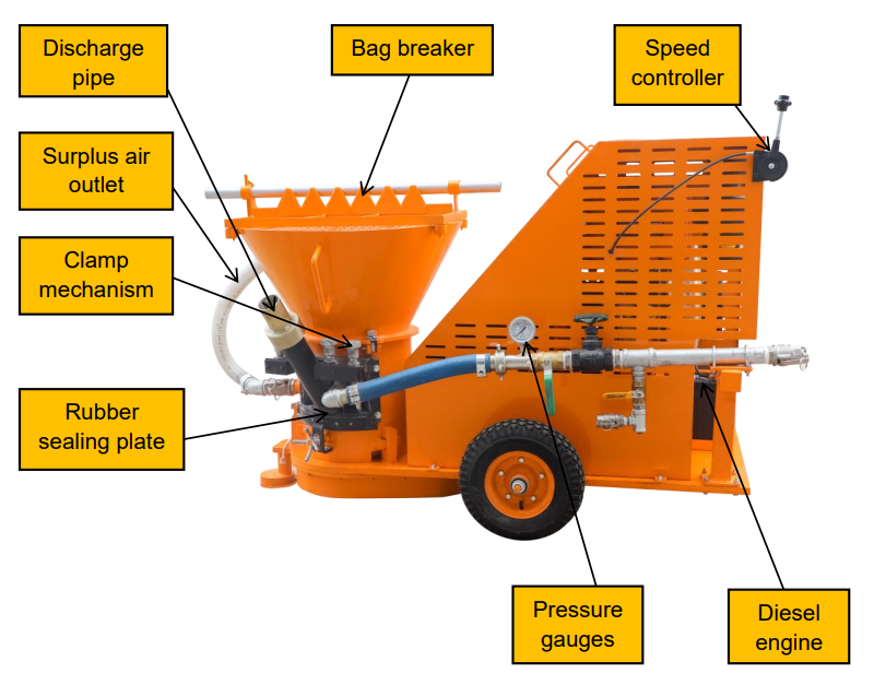 Shotcreting refractory repair equipment by diesel engine